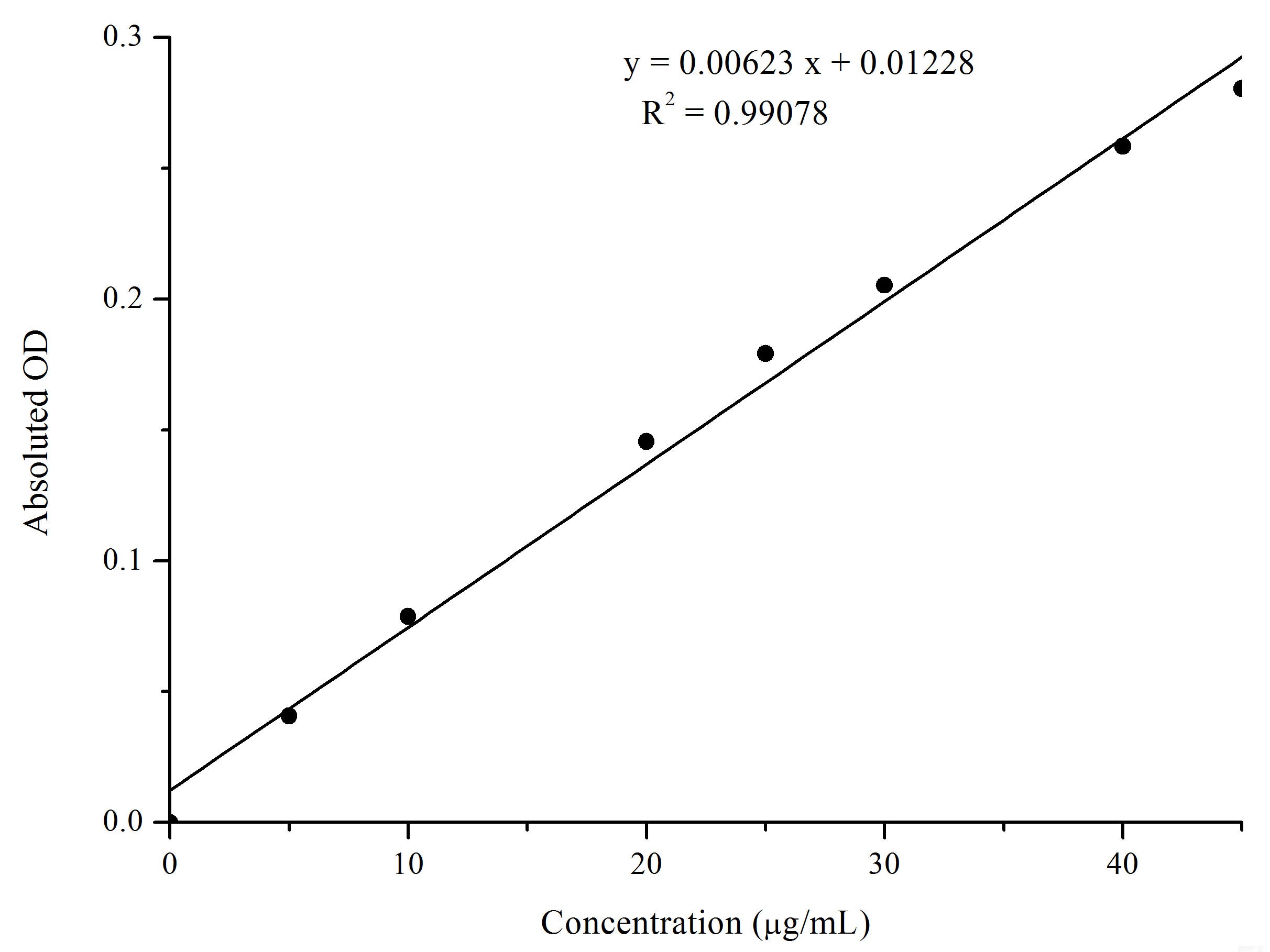 Total Carbonyl Colorimetric Assay Kit, Cell Assays, Elabscience Biotechnology, MSE Supplies