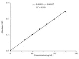 Total Phenols Colorimetric Assay Kit (Plant Samples), Cell Assays, Elabscience Biotechnology, MSE Supplies