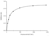Total Superoxide Dismutase (T-SOD) Activity Assay Kit (Hydroxylamine Method), Cell Assays, Elabscience Biotechnology, MSE Supplies