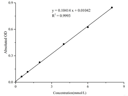 Triglyceride (TG) Colorimetric Assay Kit (Single Reagent, GPO-PAP Method), Cell Assays, Elabscience Biotechnology, MSE Supplies