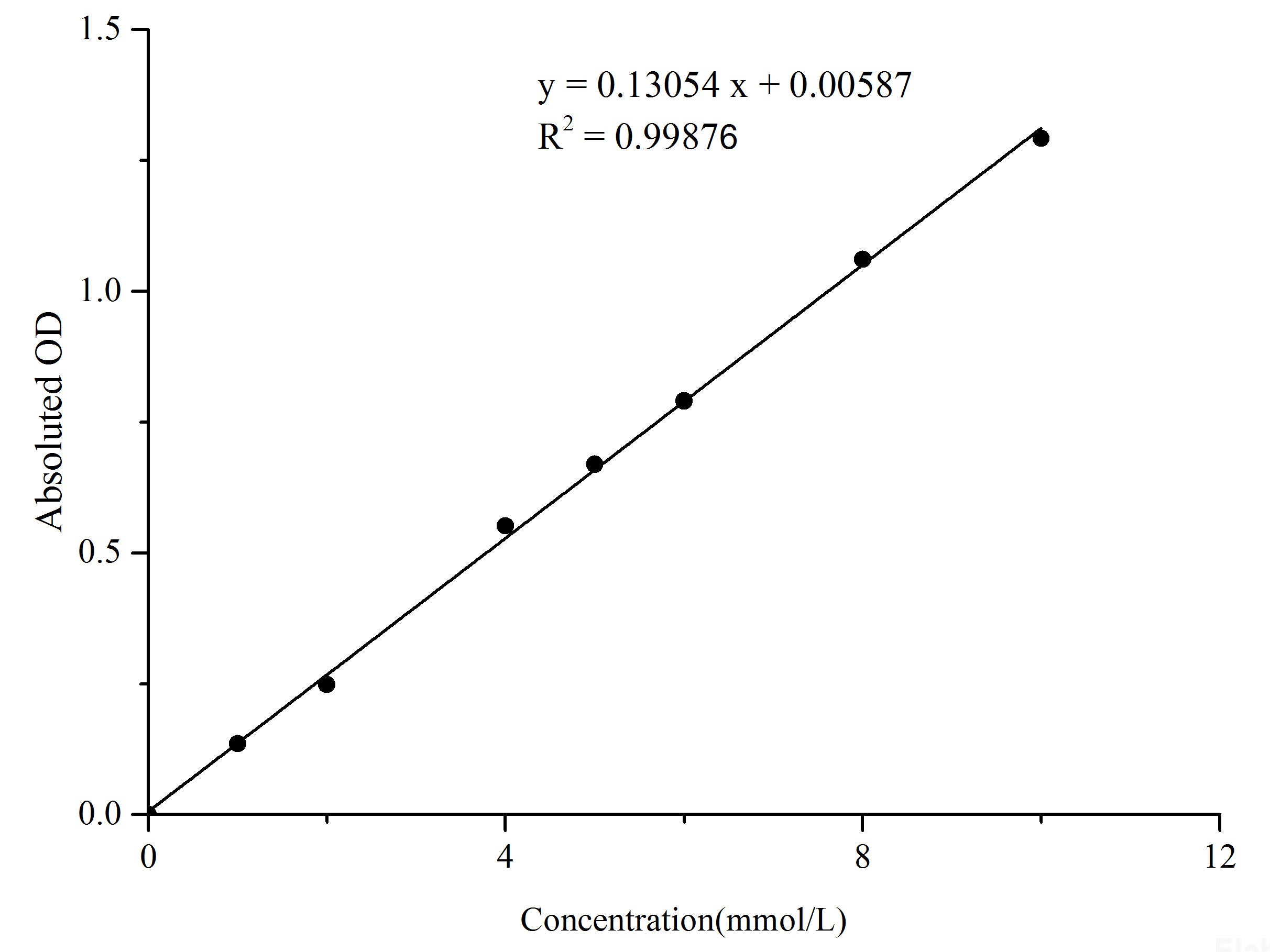 Triglyceride (TG) Colorimetric Assay Kit (Single Reagent, GPO-PAP Method), Cell Assays, Elabscience Biotechnology, MSE Supplies