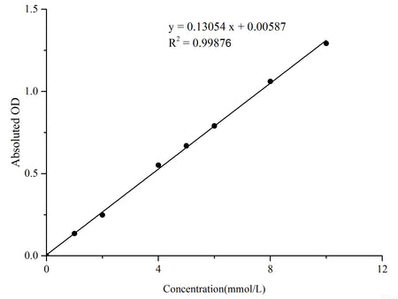 Triglyceride (TG) Colorimetric Assay Kit (Single Reagent, GPO-PAP Method), Cell Assays, Elabscience Biotechnology, MSE Supplies