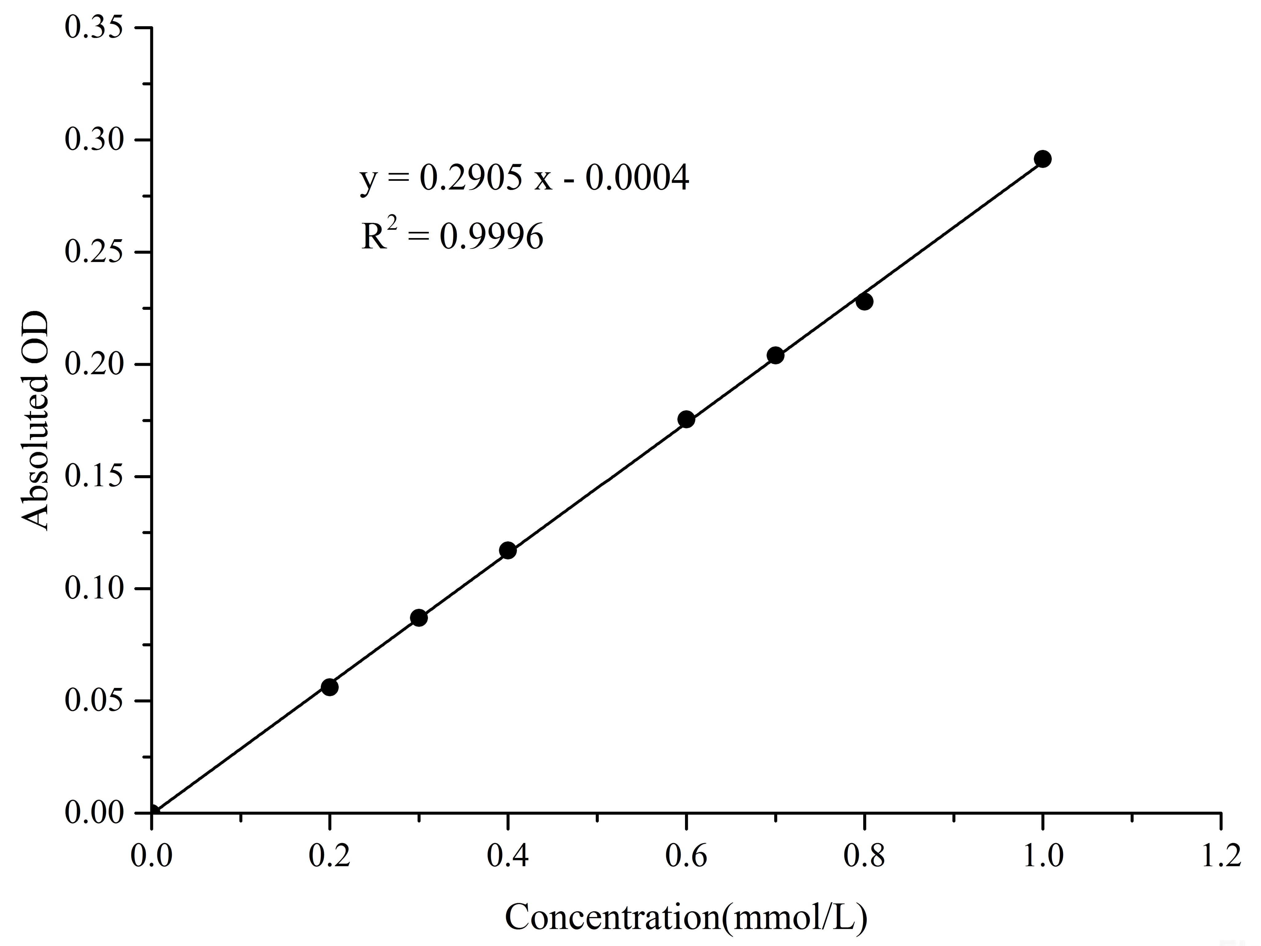 Trypsin Activity Assay Kit, Cell Assays, Elabscience Biotechnology, MSE Supplies