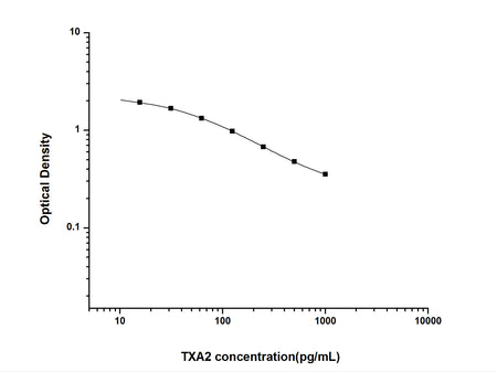 TXA2(Thromboxane A2) ELISA Kit, Cell Assays, Elabscience Biotechnology, MSE Supplies