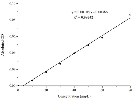 Uric Acid (UA) Colorimetric Assay Kit, Cell Assays, Elabscience Biotechnology, MSE Supplies