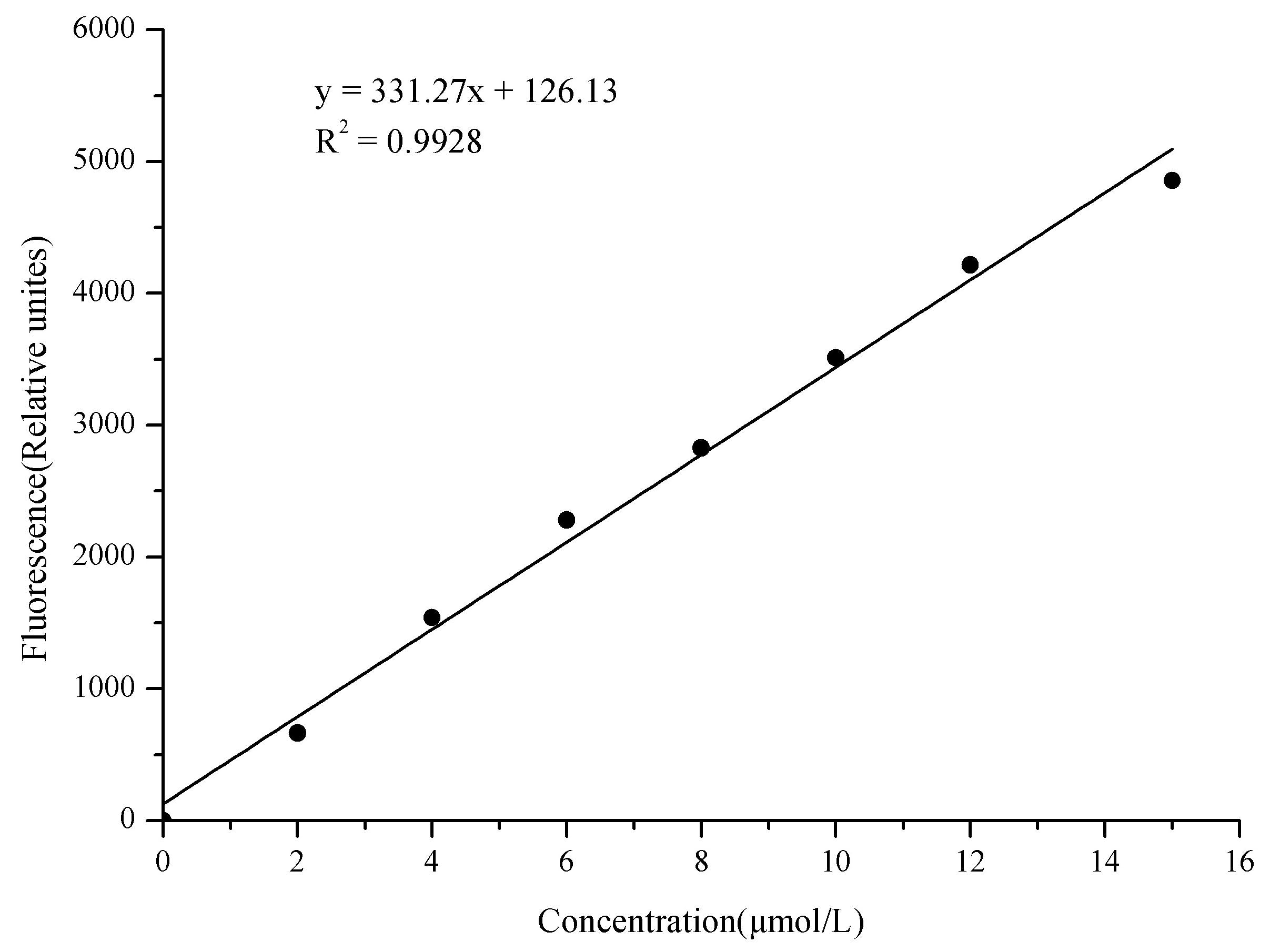 Uric Acid (UA) Fluorometric Assay Kit, Cell Assays, Elabscience Biotechnology, MSE Supplies