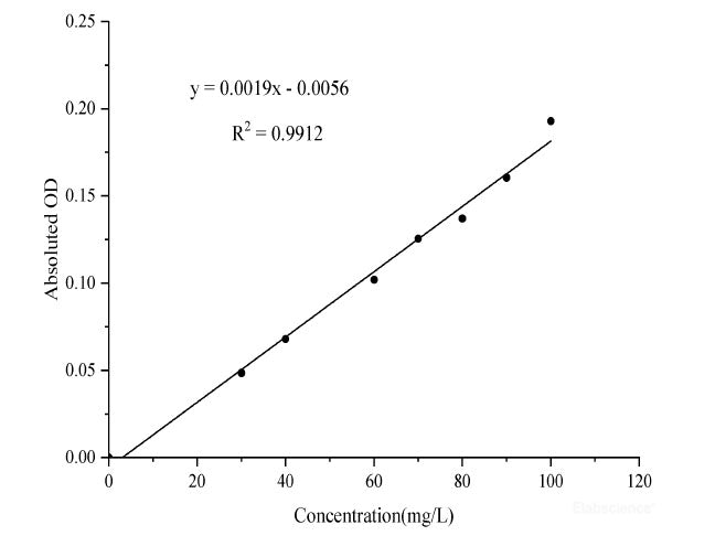 Urine Protein Colorimetric Assay Kit, Cell Assays, Elabscience Biotechnology, MSE Supplies