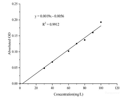 Urine Protein Colorimetric Assay Kit, Cell Assays, Elabscience Biotechnology, MSE Supplies