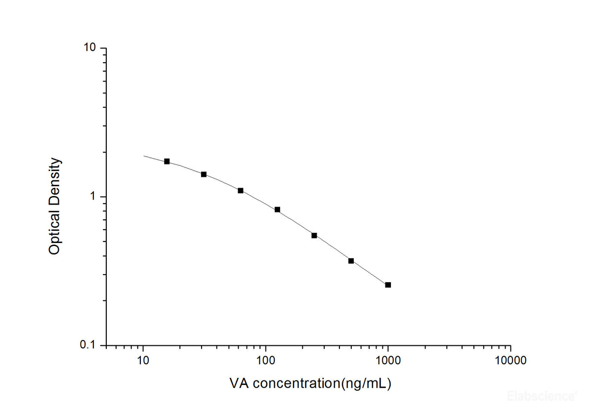 VA(Vitamin A) ELISA Kit, Cell Assays, Elabscience Biotechnology, MSE Supplies
