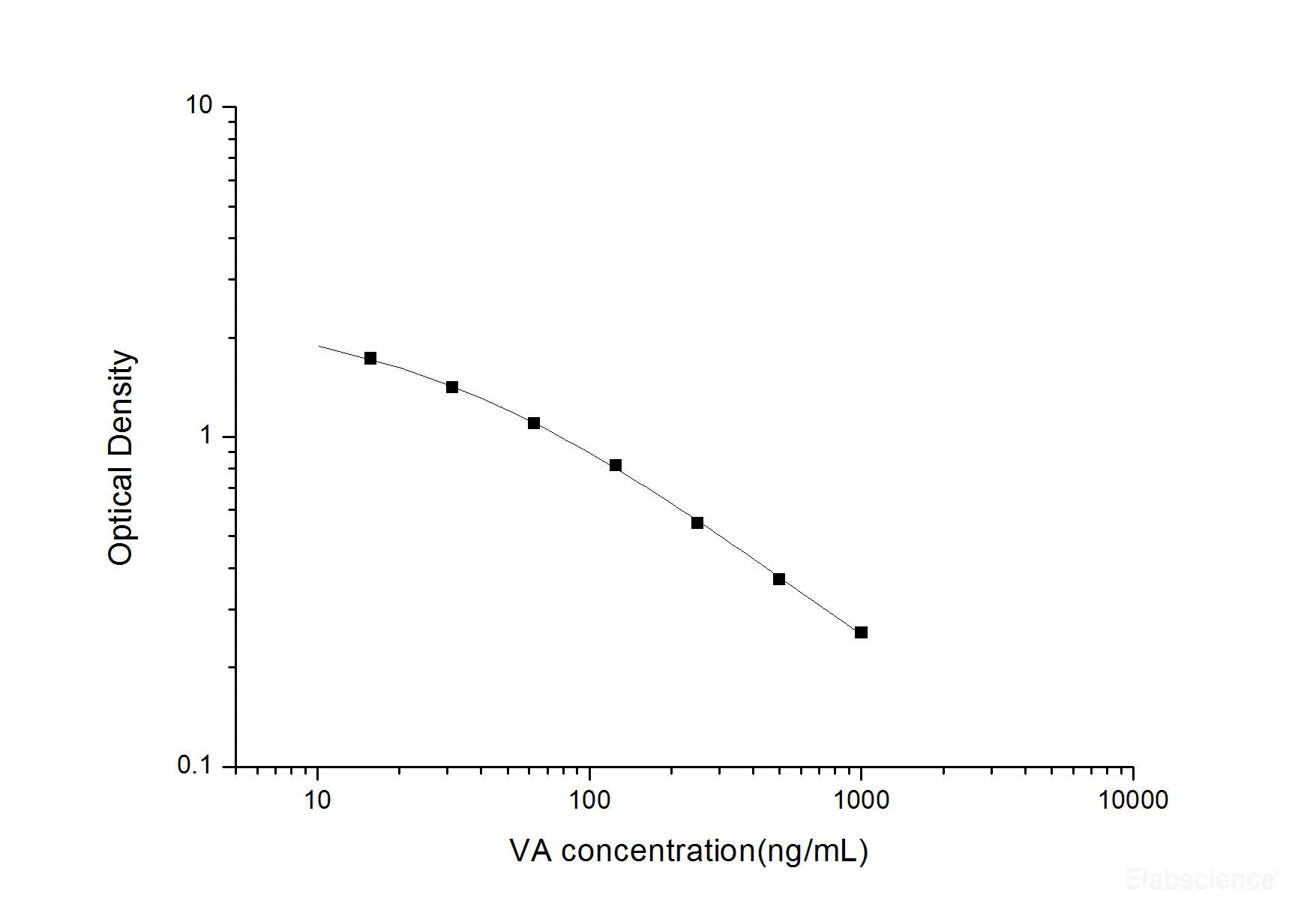 VA(Vitamin A) ELISA Kit, Cell Assays, Elabscience Biotechnology, MSE Supplies
