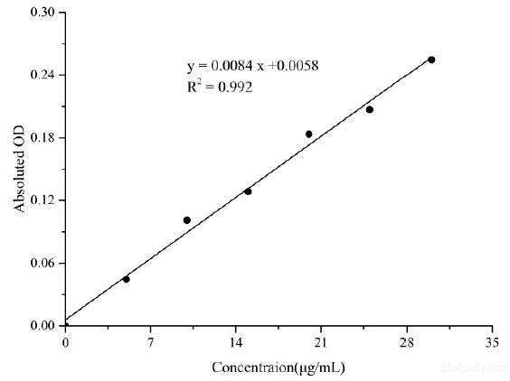 Vitamin E (VE) Colorimetric Assay Kit, Cell Assays, Elabscience Biotechnology, MSE Supplies