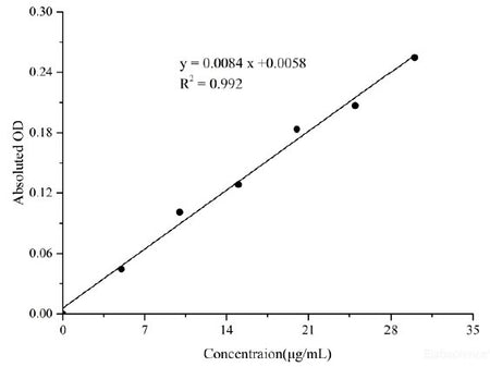 Vitamin E (VE) Colorimetric Assay Kit, Cell Assays, Elabscience Biotechnology, MSE Supplies