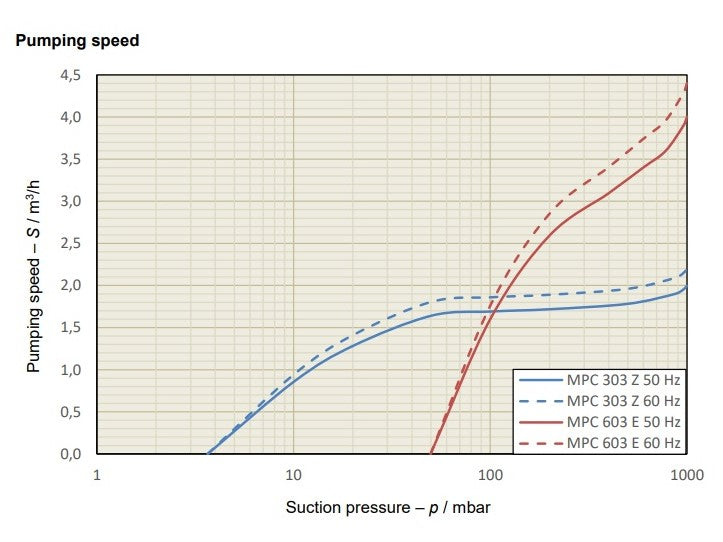 Welch MPC 303 Z Vacuum Pump - MSE Supplies LLC
