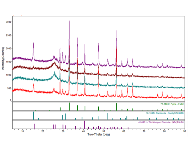 Xrf Testing Graphs X-Ray Diffraction (XRD) Testing Data Analysis