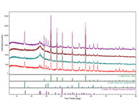 X-Ray Diffraction (XRD) Testing Data Analysis - MSE Supplies LLC