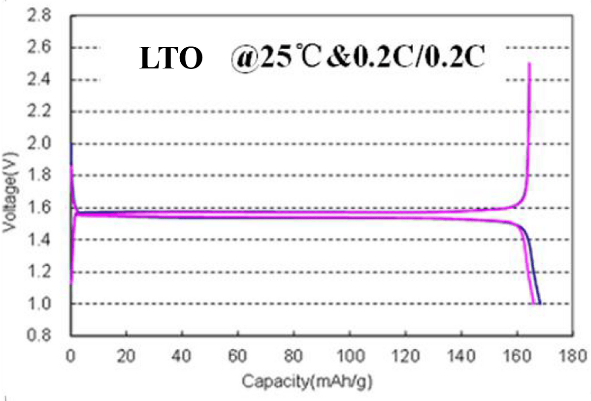 MSE PRO High Performance Spherical Lithium Titanate Li<sub>4</sub>Ti<sub>5</sub>O<sub>12</sub> Anode Powder, 500g, Battery Consumables, MSE Supplies LLC, MSE Supplies