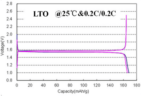 MSE PRO High Performance Spherical Lithium Titanate Li<sub>4</sub>Ti<sub>5</sub>O<sub>12</sub> Anode Powder, 500g, Battery Consumables, MSE Supplies LLC, MSE Supplies