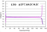 High Performance Spherical Lithium Titanate Li<sub>4</sub>Ti<sub>5</sub>O<sub>12</sub> Anode Powder, 500g,  MSE Supplies