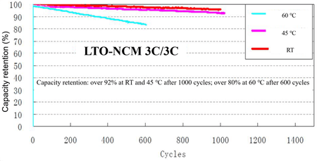 MSE PRO High Performance Spherical Lithium Titanate Li<sub>4</sub>Ti<sub>5</sub>O<sub>12</sub> Anode Powder, 500g, Battery Consumables, MSE Supplies LLC, MSE Supplies