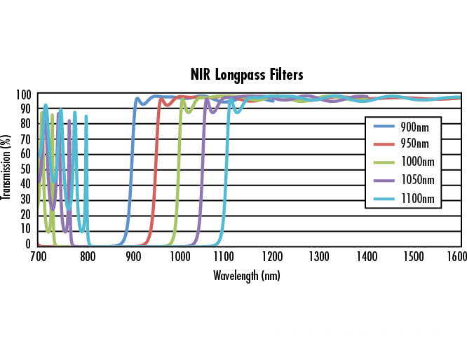 MSE PRO Long-Pass Filters, Optics, MSE Supplies LLC, MSE Supplies