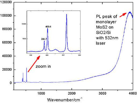 MSE PRO Chemical Vapor Deposition (CVD) Monolayer Molybdenum Disulfide (MoS<sub>2</sub>) Film, Wafers, MSE Supplies LLC, MSE Supplies