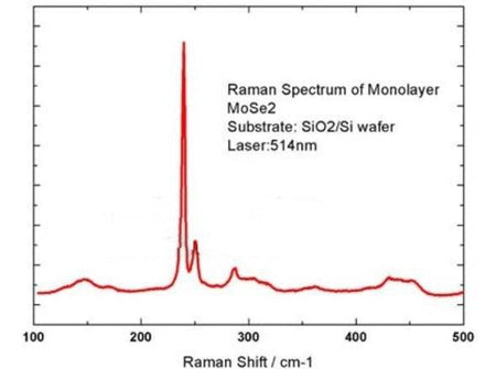 MSE PRO Chemical Vapor Deposition (CVD) Monolayer Molybdenum Diselenide (MoSe<sub>2</sub>) Film, Wafers, MSE Supplies LLC, MSE Supplies