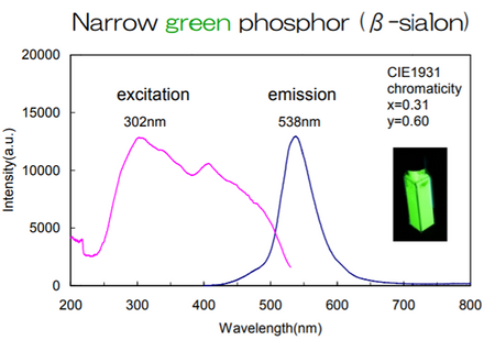 MSE PRO Sialon Phosphors, Chemicals and Compounds, MSE Supplies LLC, MSE Supplies